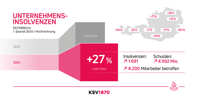 Die wirtschaftliche Lage zahlreicher heimischer Unternehmen ist im Jahr 2024 weiterhin äußerst angespannt  | Foto: KSV 1870