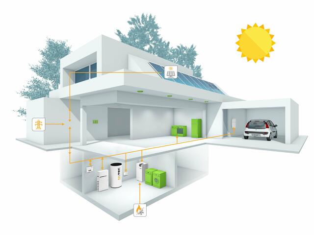 Durch die Kombination von PV-Anlage, Wärmepumpe, Batteriespeicher und etwa einer Heizpatrone oder eine Ladestation für E-Autos mithilfe eines Energiemanagement-Systems kann das Haus bis zu 80 Prozent autark betrieben werden. | Foto: M-Tec