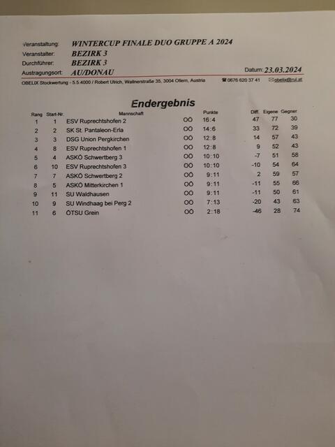 Ergebnis Großes Finale in Au/Donau