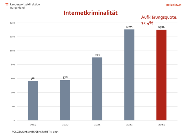 Foto: LPD Burgenland
