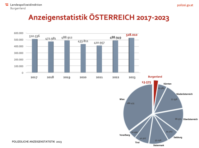 Foto: LPD Burgenland