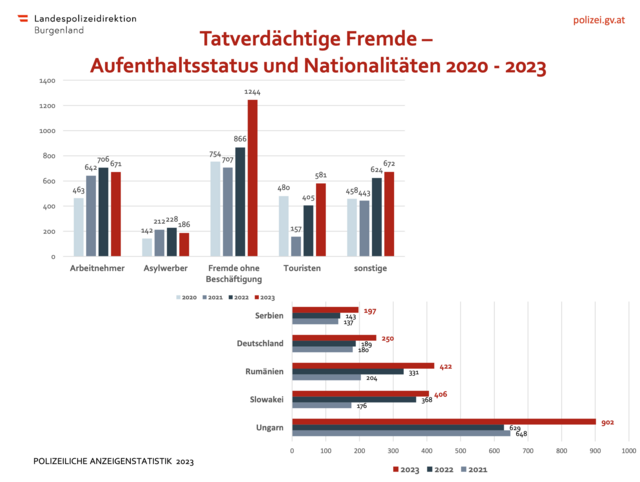 Foto: LPD Burgenland