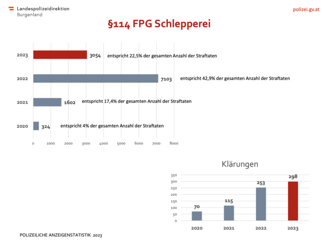 Foto: LPD Burgenland