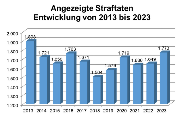 Die angezeigten Straftaten im Bezirk Lienz im 10- Jahresvergleich. | Foto: Grafik: BPK Lienz