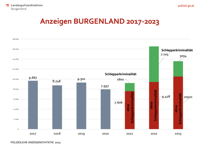 Foto: LPD Burgenland