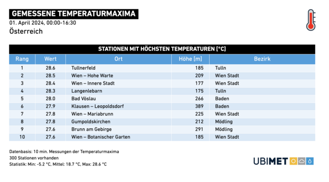 Die maximalen Temperaturen zum 1. April 2024. | Foto: Ubimet