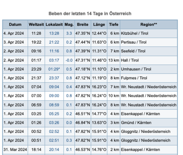 Im Raum Kitzbühel ereignete sich am 4. April ein Erdbeben der Magnitude 3,3. | Foto: GeoSphere Austria