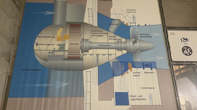 Das Wasser der Donau fließt beim Generatorgehäuse zur Turbine bzw. dem Laufrad. | Foto: Kathrin Klemm/RMW