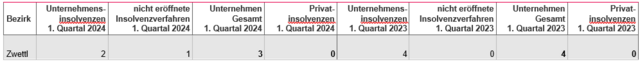 So sieht das Ergebnis 2024 im Vergleich zu 2023 aus.