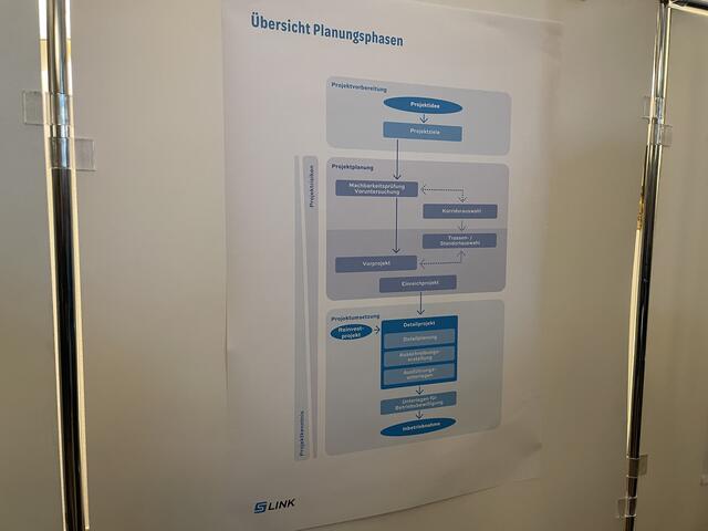 Hier werden die Planungsphasen präsentiert. | Foto: Emanuel Hasenauer