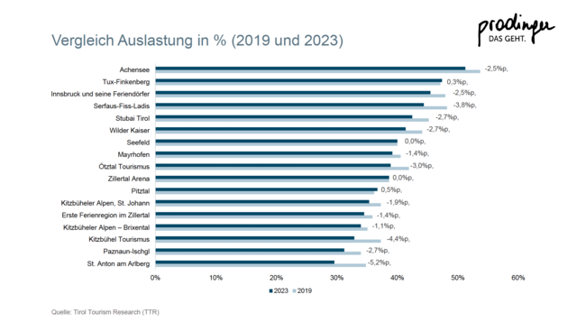 Vergleich der Auslastung in Prozent (Jahre 2019 und 2023). | Foto: Prodinger Tourismusberatung (Grafik)
