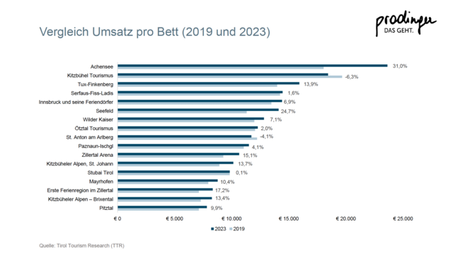Vergleich des Umsatzes pro Bett (Jahre 2019 und 2023). | Foto: Prodinger Tourismusberatung (Grafik)