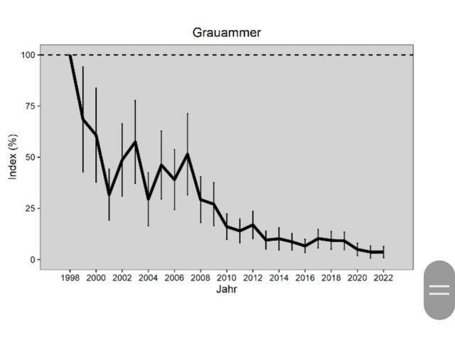 Screenshot aus dem Monitoringbericht des Farmland Bird Index des Birdlife im Auftrag des Bundesministeriums für Land- und Forstwirtschaft 2022

Abrufbar unter: https://www.birdlife.at/web/binary/saveas?filename_field=datas_fname&amp;field=datas&amp;model=ir.attachment&amp;id=285893 | Foto: Zuzana Kobesova 2024