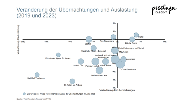 Veränderung der Übernachtungen und Auslastung (Jahre 2019 und 2023). | Foto: Prodinger Tourismusberatung (Grafik)