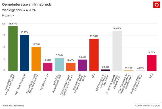 Das Wahlergebnis, 14.4.2024 | Foto: BezirksBlätter