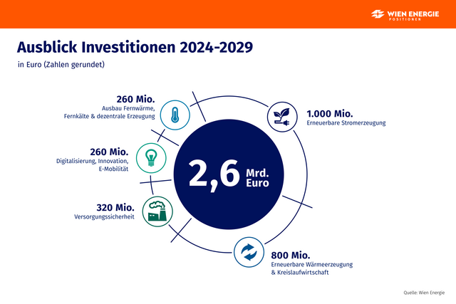 Im kommenden Jahr plant Wien Energie in unabhängige und klimaneutrale Energieversorger.  | Foto: Wien Energie