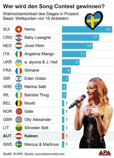 Nemo aus der Schweiz dürfte laut Wettquoten den Sieg beim ESC 2024 holen. | Foto: APA/picturedesk.com