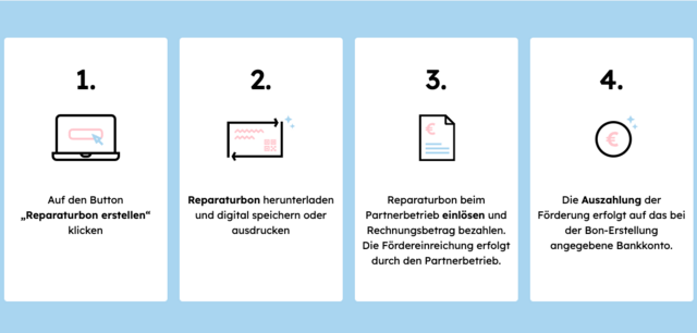 Mit dem Reparaturbonus werden bis zu 200 Euro der Reparaturkosten bei der Reparatur von Elektrogeräten – bald auch Fahrrädern – rückerstattet. | Foto: Reparaturbonus