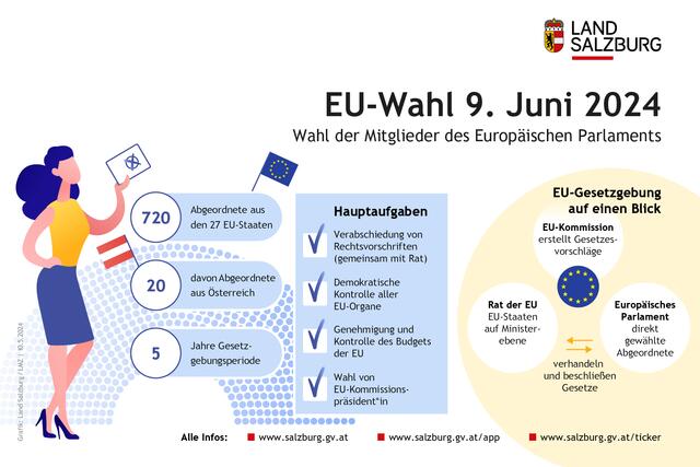 Eine Infografik des Landes Salzburg zur Wahl zum Europäischen Parlament am 9. Juni 2024 mit Daten und Fakten zum EU-Parlament. | Foto: Land Salzburg/Grafik