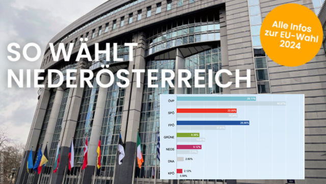 ÖVP ist knapp vor der FPÖ. SPÖ wird in NÖ 3., gefolgt von den NEOS auf Platz 4 und den GRÜNEN auf Platz 5.