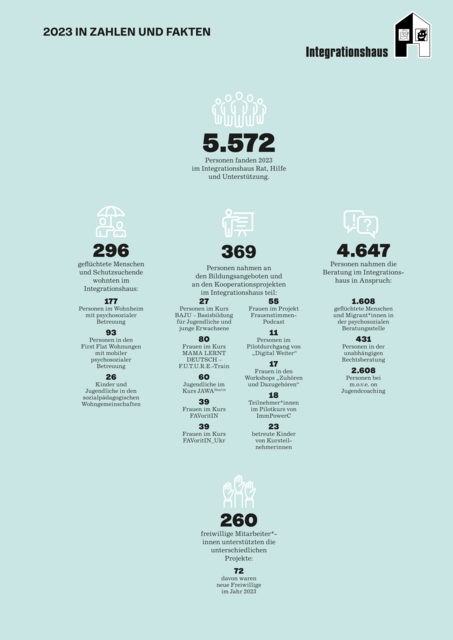 Die Hilfe im Integrationshaus wird seit 2021 von immer mehr Menschen in Anspruch genommen.  | Foto: Integrationshaus