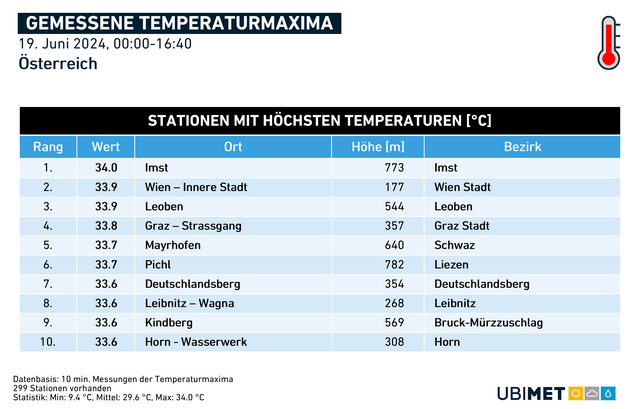 In Imst war es am 19. Juni bis 16:40 Uhr am heißesten. | Foto: Ubimet