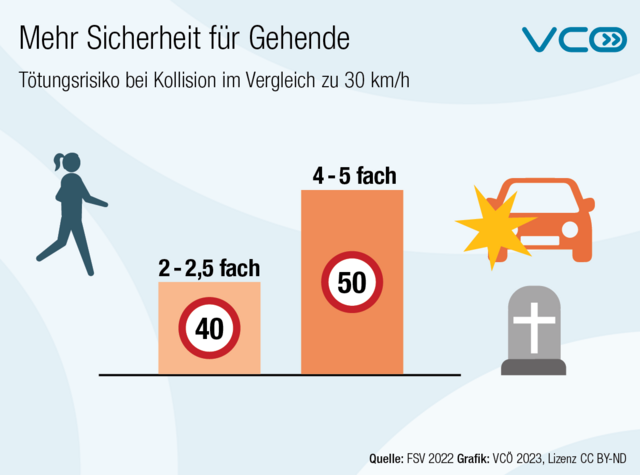 Auch das Risiko als Fußgängerin oder Fußgänger von einem Auto im Straßenverkehr erfasst zu werden, wird durch Tempo 30 verringert. | Foto: FSV/VCÖ