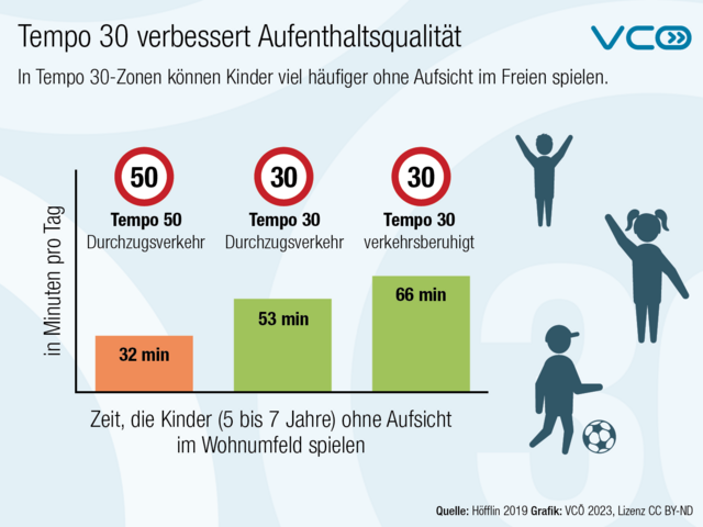 Tempo 30 im Ortsgebiet unterstützt auch einen sicheren Schulweg und die Möglichkeit, Kinder mit Fahrrad oder Zu-Fuß alleine den Schulweg bestreiten zu lassen, statt von den Eltern mit dem Auto gefahren zu werden.  | Foto: Höfflin/VCÖ