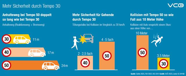 Hier noch einmal eine Übersicht über diverse Vorteile von Tempo 30 im Ortsgebiet. | Foto: Dufek/VCS/VCÖ