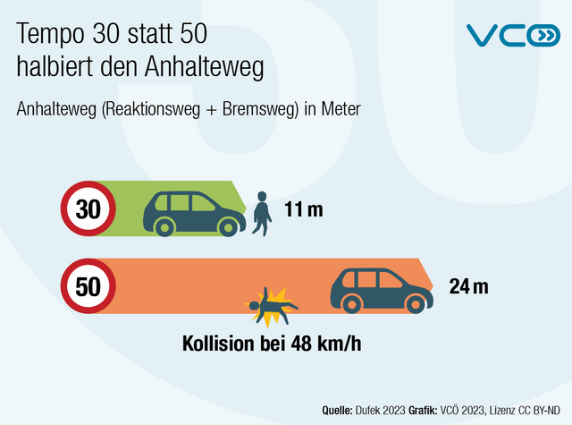 Bei Tempo 30 wird der Anhalteweg eines Pkws halbiert.  | Foto: Dufek/VCÖ