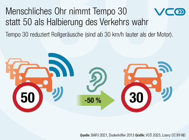 Auch der Geräuschpägel und der Verkehrslärm wird durch Tempo 30 reduziert.  | Foto: BAFU/Dudenhöffer/VCÖ
