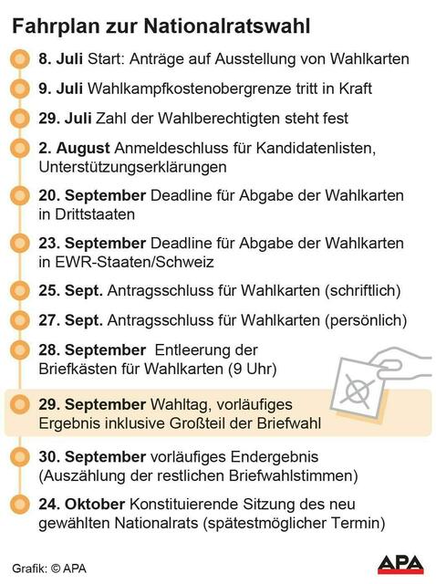 Der Fahrplan zur Nationalratswahl | Foto: APA-Grafik / picturedesk.com