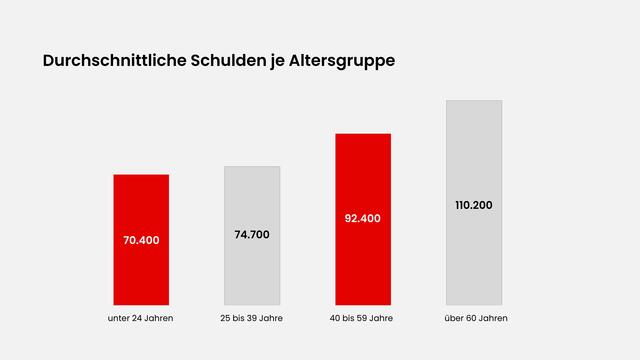 Je älter die Betroffenen sind, desto größer werden die durchschnittlichen Schuldenbeträge. Die Beträge verstehen sich in Euro. | Foto: MeinBezirk
