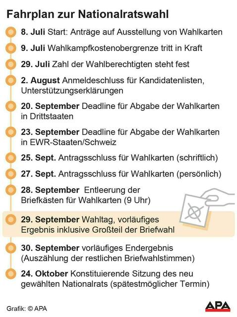 Der Fahrplan zur Nationalratswahl 2024. | Foto:  APA-Grafik / picturedesk.com