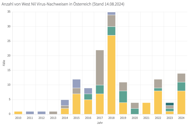 Die Anzahl von WNV-Nachweisen in Österreich mit Stand 14. August. | Foto: Screenshot ages.at