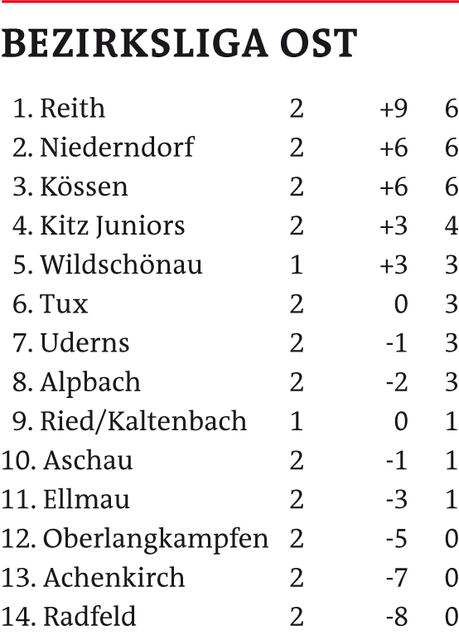 Bezirksliga Ost | Foto: Schwaighofer