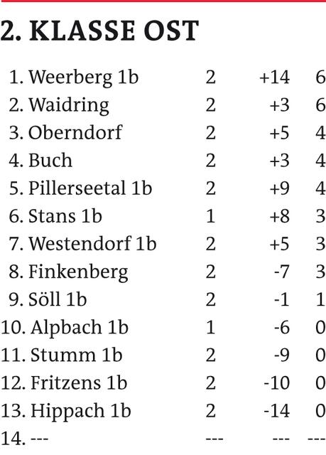 2. Klasse Ost | Foto: Schwaighofer