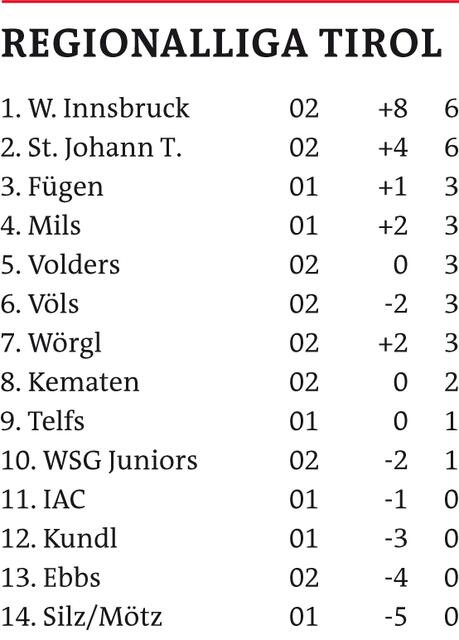 Regionalliga Tirol | Foto: Schwaighofer