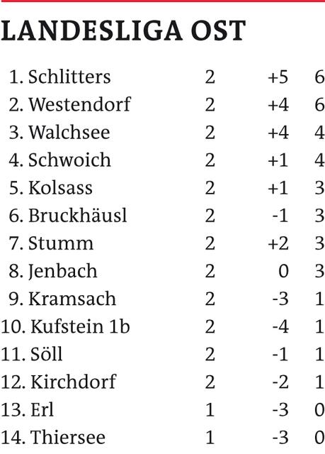Landesliga Ost | Foto: Schwaighofer