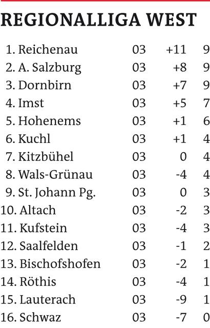 Regionalliga West | Foto: Schwaighofer