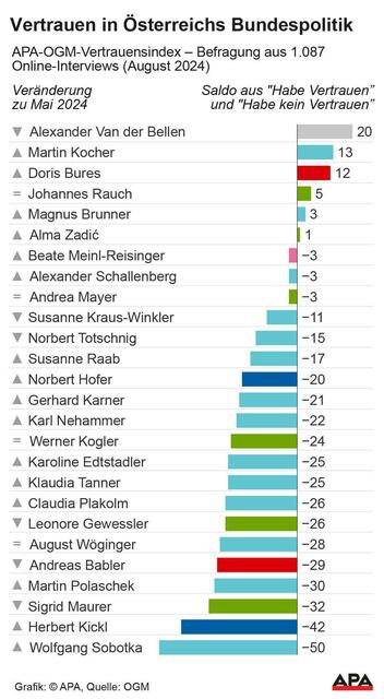 Nur vier Politiker und zwei Politikerin haben einen positiven Vertrauenssaldo. | Foto: APA-Grafik / picturedesk.com