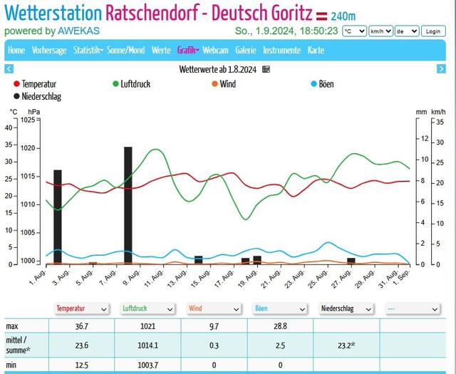 Bienenwetter in Ratschendorf | Foto: (c) Wetterstation Ratschendorf - Klaus Seidl