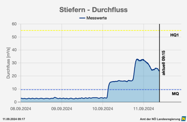 Der Durchfluss des Kamps bei Stiefern läuft seit den Abendstunden des 10. September auf Hochtouren. | Foto: NÖ Landesregierung