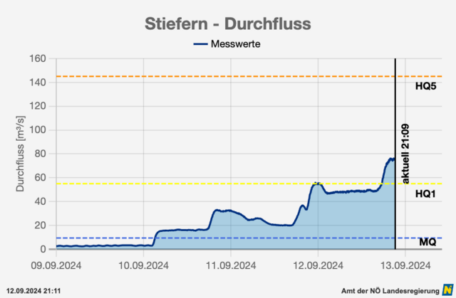 Der Kampdurchfluss steigt und hat die erste Schwelle überschritten. In den nächsten Tagen ist ein Anstieg bis über HQ30 – was einem mehr als 30-jährigen Hochwasser entspricht – zu befürchten. | Foto: Land NÖ