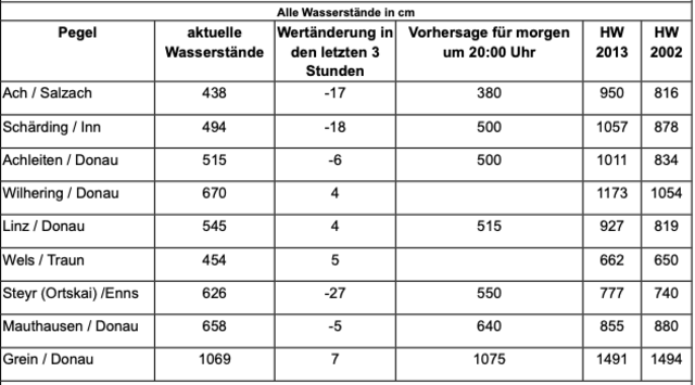 Pegelstände am Sonntag um 20 Uhr. | Foto: Amt der Oö. Landesregierung – Direktion Umwelt und Wasserwirtschaft