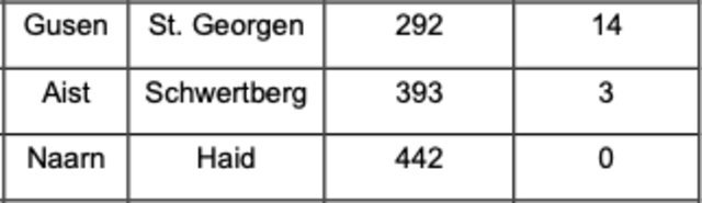 Pegelstände am Sonntag um 20 Uhr. | Foto: Amt der Oö. Landesregierung – Direktion Umwelt und Wasserwirtschaft