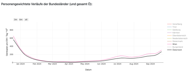 So sehen die Corona-Abwassermonitorings in Österreich (schwarze Linie) und Wien. | Foto: Screenshot abwassermonitoring.at