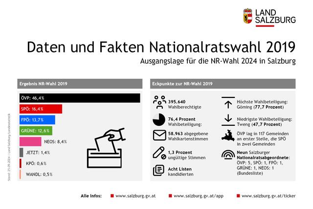 Die Ausgangslage zur Nationalratswahl 2024: Informationen und Eckpunkte zur Nationalratswahl 2019 im Bundesland Salzburg. Stand: 25.9.2024. | Foto:  Land Salzburg/Grafik 