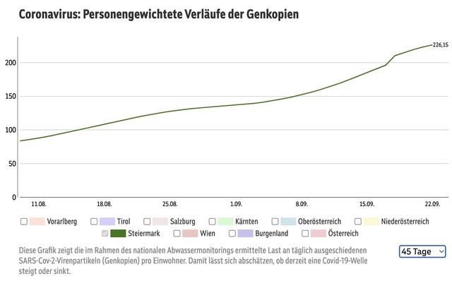 Diese Grafik zeigt die im Rahmen des nationalen Abwassermonitorings ermittelte Last an täglich ausgeschiedenen SARS-Cov-2-Virenpartikeln (Genkopien) pro Einwohner für die Steiermark. | Foto: Screenshot Abwassermonitoring/ORF.at
