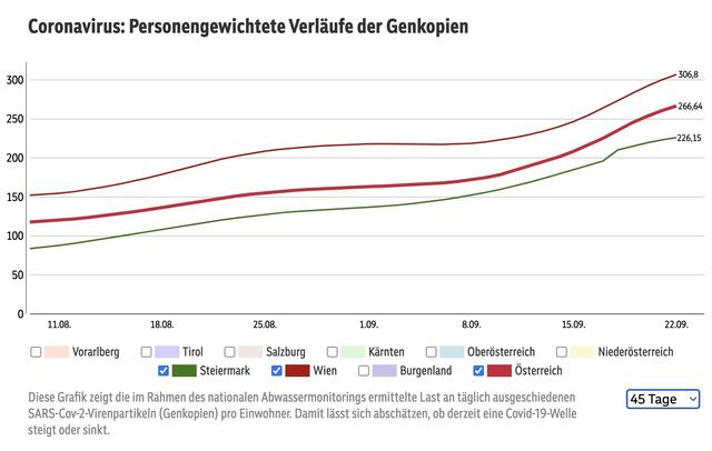 Diese Grafik zeigt die im Rahmen des nationalen Abwassermonitorings ermittelte Last an täglich ausgeschiedenen SARS-Cov-2-Virenpartikeln (Genkopien) pro Einwohner. Damit lässt sich abschätzen, ob derzeit eine Covid-19-Welle steigt oder sinkt. | Foto: Screenshot Abwassermonitoring / ORF.at